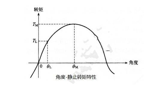 步進電機的基本特性：靜態、動態、暫態特性
